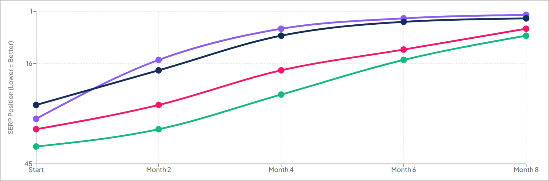 Example SERP movement over time graph